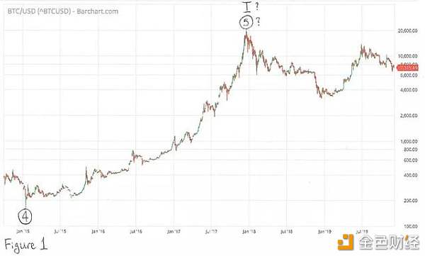 2020年BTC将涨到10万美元，是真的吗？