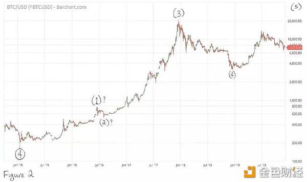 2020年BTC将涨到10万美元，是真的吗？