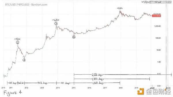 2020年BTC将涨到10万美元，是真的吗？