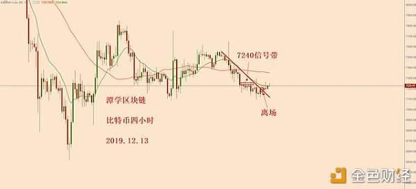 比特币短期被压制，关注7187一带的信号