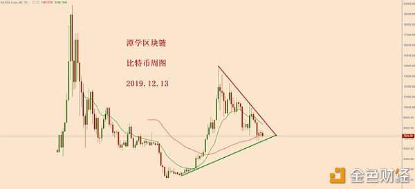 比特币短期被压制，关注7187一带的信号