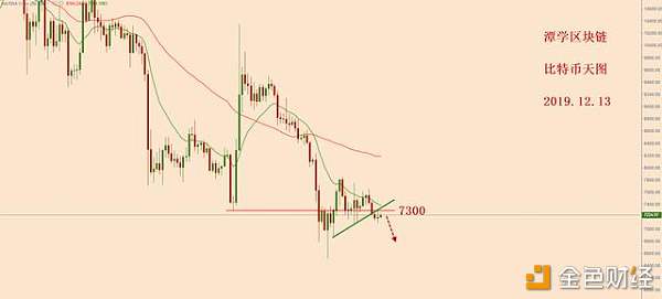 比特币短期被压制，关注7187一带的信号