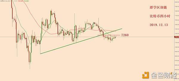 比特币短期被压制，关注7187一带的信号