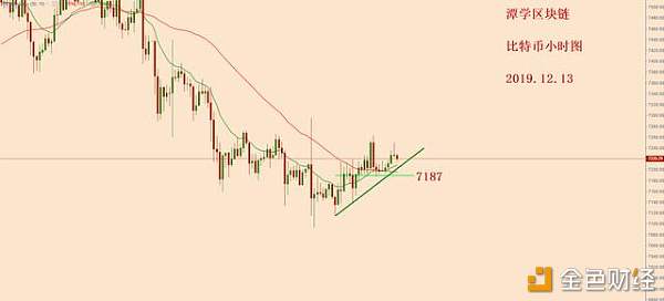 比特币短期被压制，关注7187一带的信号