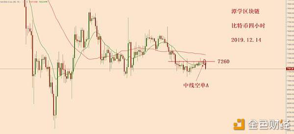 比特币7260一带，可能是新一波下跌的起点