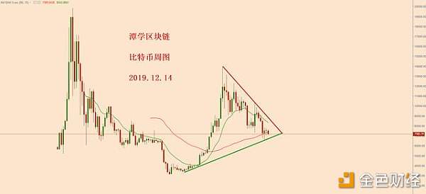 比特币7260一带，可能是新一波下跌的起点