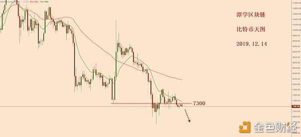 比特币7260一带，可能是新一波下跌的起点