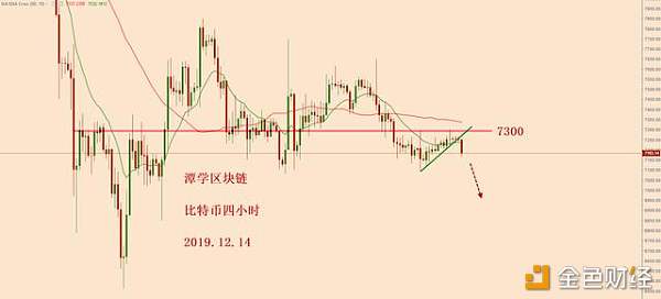 比特币7260一带，可能是新一波下跌的起点