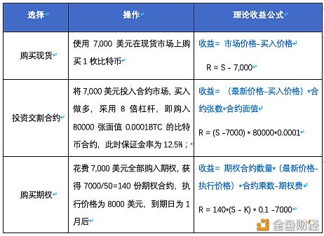 币世界-数字资产期权入门指南（二）---期权 VS 交割合约