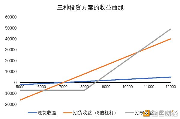 币世界-数字资产期权入门指南（二）---期权 VS 交割合约