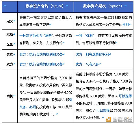 币世界-数字资产期权入门指南（二）---期权 VS 交割合约