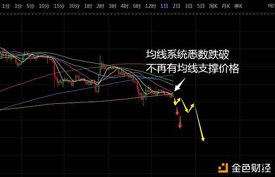 比特币持续阴跌，7000美金成多头生命线