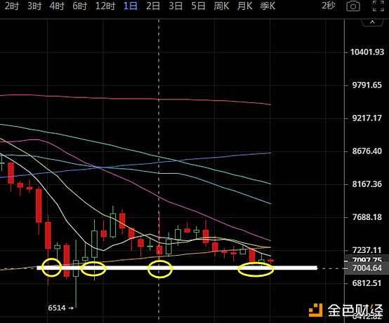比特币持续阴跌，7000美金成多头生命线