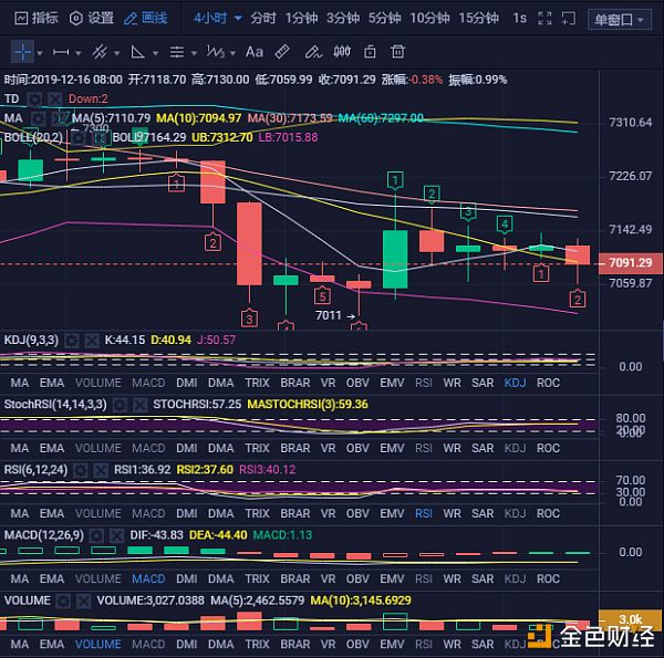 大饼瘫软无力，后续仍然下跌