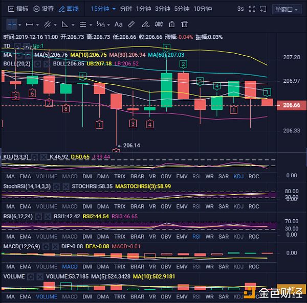 大饼瘫软无力，后续仍然下跌