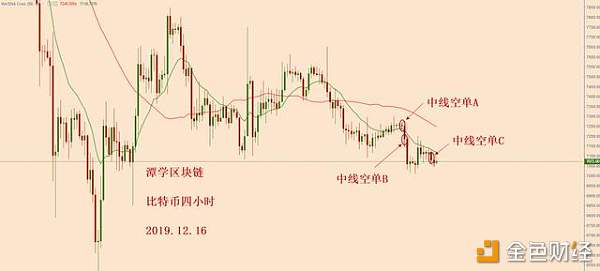 比特币空头方向清晰，下跌即将开始