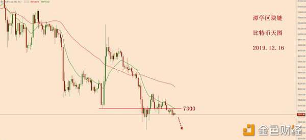 比特币空头方向清晰，下跌即将开始