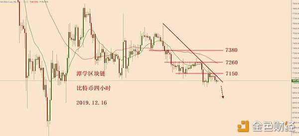 比特币空头方向清晰，下跌即将开始