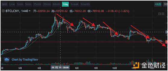 LOEX雷盾12.17日BTC行情：7000点被打破，持续最后第五浪下跌