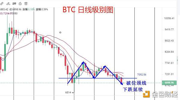 币世界-【分析师看后市】BTC以M顶反转创新低，接下来如何操作？