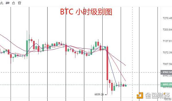 币世界-【分析师看后市】BTC以M顶反转创新低，接下来如何操作？