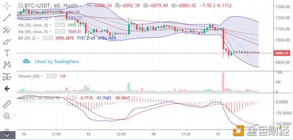 币圈擎天：12.17 比特币昨夜下探6850，可否抄底？