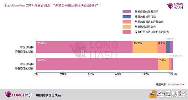 数据调查：看好和看衰区块链的人有哪些不同？