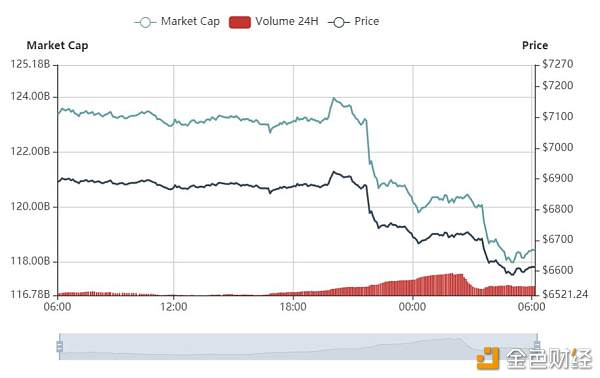 早行情：加密市场继续下跌，比特币跌至6600美元附近