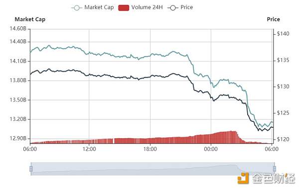 早行情：加密市场继续下跌，比特币跌至6600美元附近