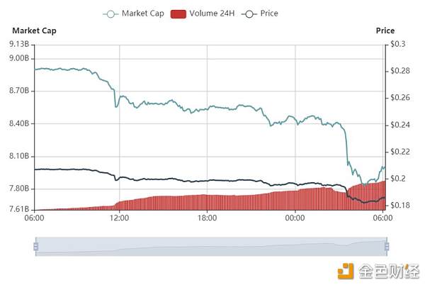 早行情：加密市场继续下跌，比特币跌至6600美元附近