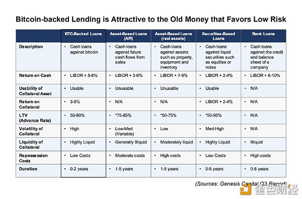 比特币质押借款对传统金融低风险偏好资金的吸引力来源：Genesisi Capital三季度报告