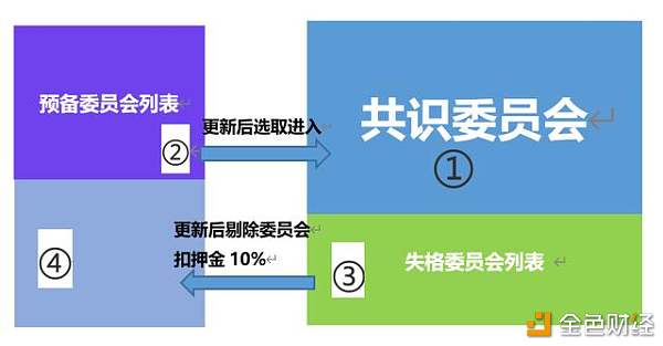 PDX节点加入共识委员会算法规则详解