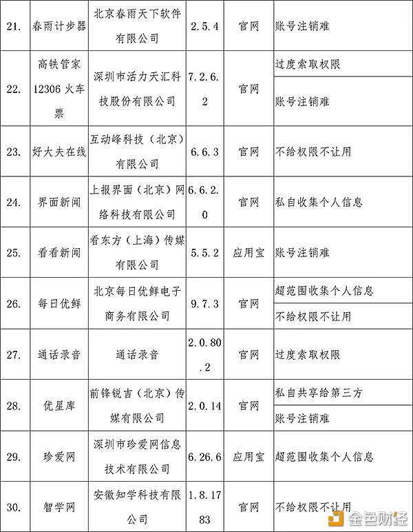 工信部发声：这41款app侵害用户权益！Filecoin助力隐私安全 IPFS 第5张