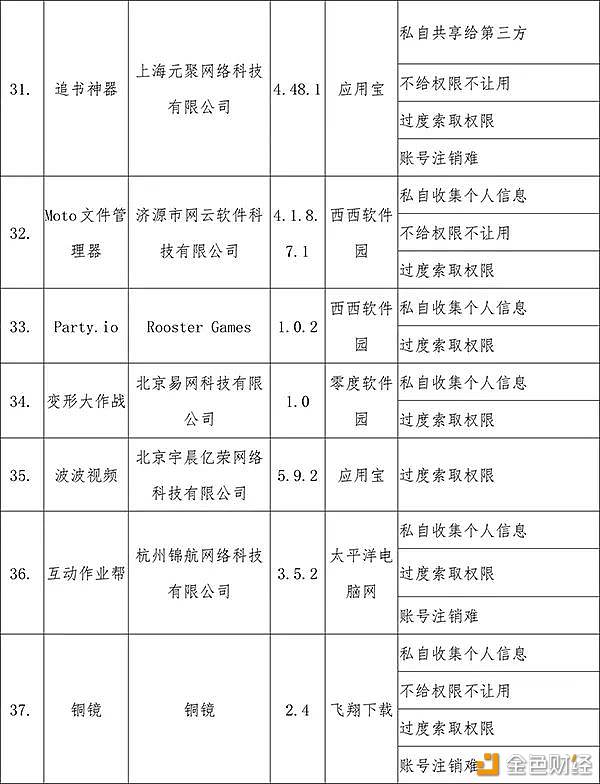 工信部发声：这41款app侵害用户权益！Filecoin助力隐私安全 IPFS 第6张