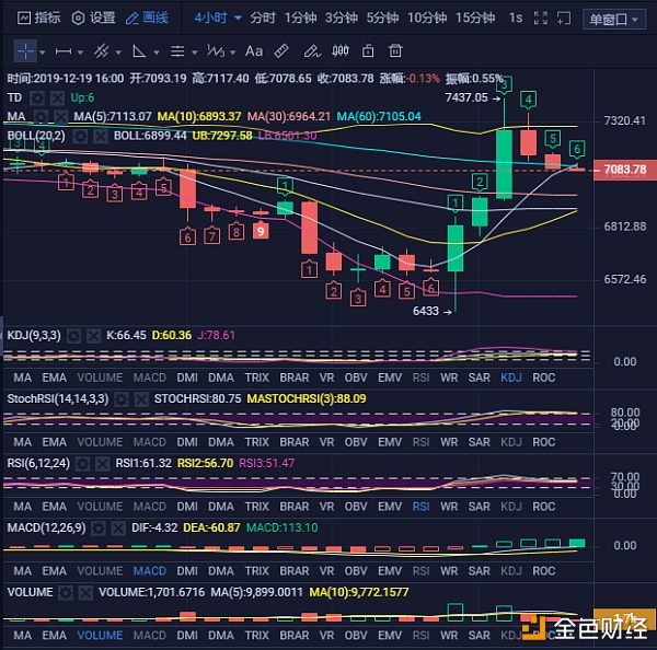 行情昨夜爆拉，多军最后的狂欢？