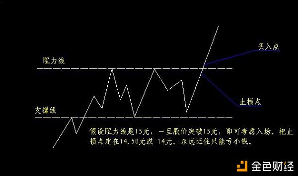 支撑线与阻力线