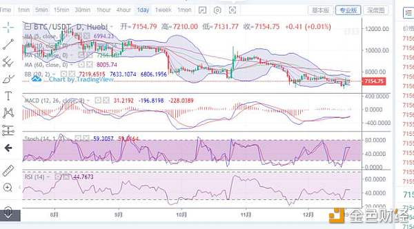 币圈擎天：12月21日BTC行情分析，持续横盘或迎来新低