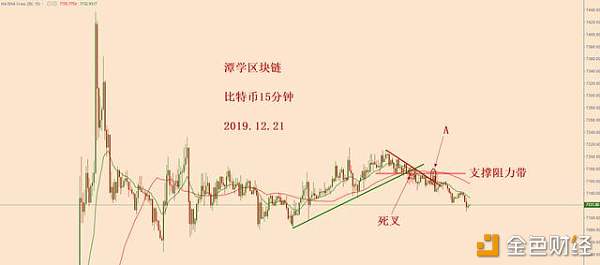 比特币天图空头格局完好，等待四小时均线死叉