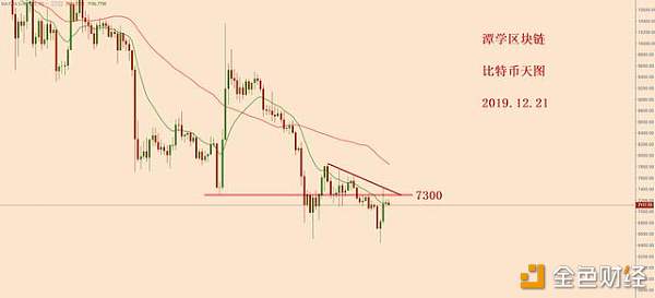 比特币天图空头格局完好，等待四小时均线死叉