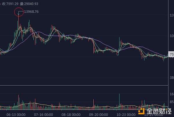 重要观点：比特币有望中线见底，反弹高度8500-9300一线