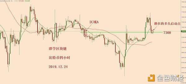 比特币7300一带，可能是新一波上涨的起点