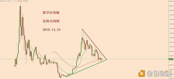 比特币7300一带，可能是新一波上涨的起点