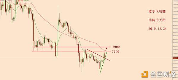 比特币7300一带，可能是新一波上涨的起点