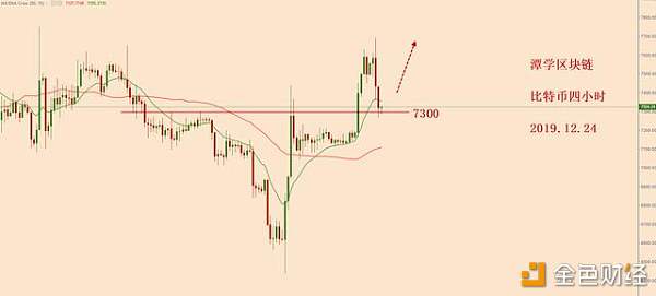 比特币7300一带，可能是新一波上涨的起点