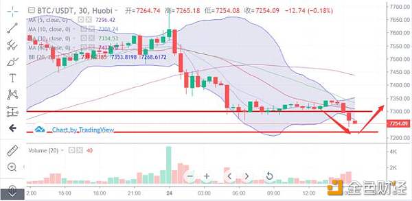 币圈大侠：BTC喜迎圣诞，最佳选择反弹做空