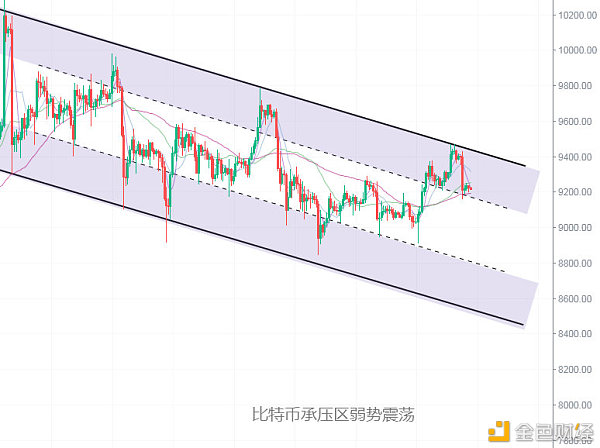 7.10比特币行情领会：承压区回落缺量情景下多头阻挡达观