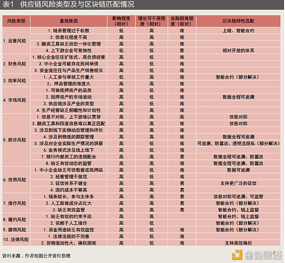 汇报：区块链、通证与供给链危害处置符合性领会接洽