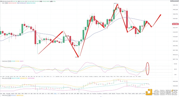 刘飞谈币：7.11btc多军来了？