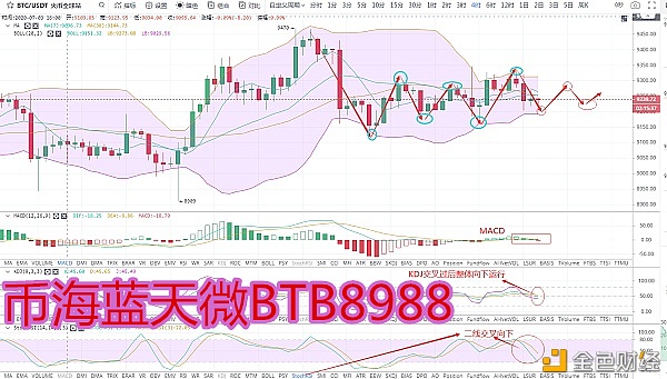 币海蓝天:7.14比特币深夜冲高回落——本日控制短线地区等候目标的采用