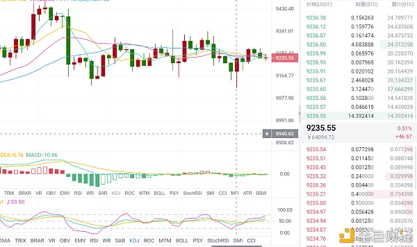 思成论币：7.15btc及时养分快线